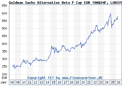 Chart: Goldman Sachs Alternative Beta P Cap EUR (A0Q34F LU0370038167)