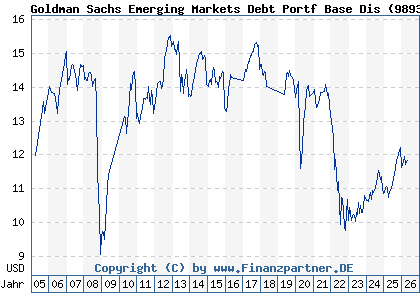 Chart: Goldman Sachs Emerging Markets Debt Portf Base Dis (989327 LU0110449138)