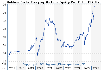 Chart: Goldman Sachs Emerging Markets Equity Portfolio EUR Acc (A2AD21 LU1357028890)