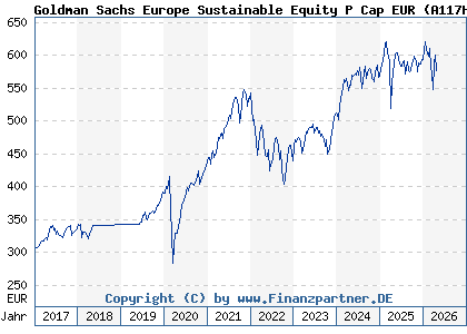 Chart: Goldman Sachs Europe Sustainable Equity P Cap EUR (A117HD LU0991964320)