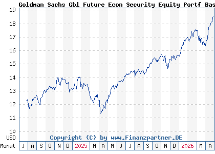 Chart: Goldman Sachs Gbl Future Econ Security Equity Portf Base Acc (A3D9ST LU2596602545)