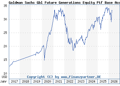 Chart: Goldman Sachs Gbl Future Generations Equity Ptf Base Acc (A1J4XB LU0786609619)