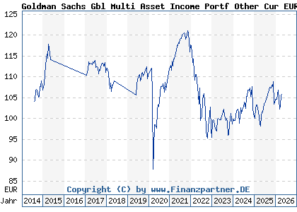 Chart: Goldman Sachs Gbl Multi Asset Income Portf Other Cur EUR Hgd (A112R1 LU1038298953)