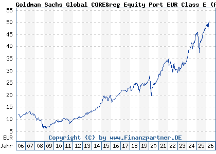 Chart: Goldman Sachs Global CORE&reg Equity Port EUR Class E (A0DKMM LU0201159711)