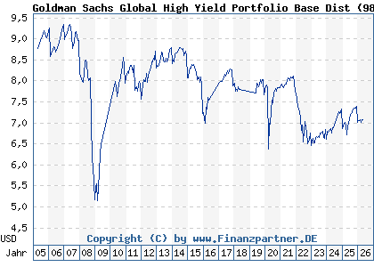 Chart: Goldman Sachs Global High Yield Portfolio Base Dist (987786 LU0083912112)