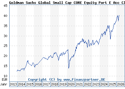 Chart: Goldman Sachs Global Small Cap CORE Equity Port E Acc Close (A0M9U5 LU0245181838)