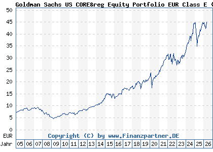 Chart: Goldman Sachs US CORE&reg Equity Portfolio EUR Class E (766547 LU0133265412)