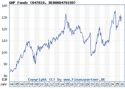 Chart: GWP Fonds (847819 DE0008478199)
