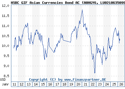 Chart: HSBC GIF Asian Currencies Bond AC (A0HGY6 LU0210635099)
