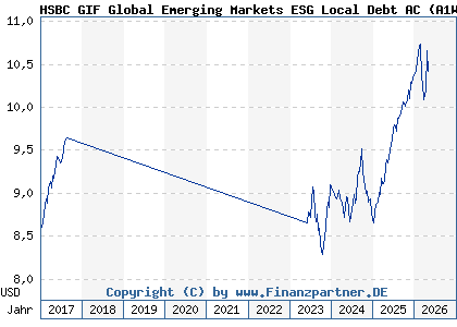 Chart: HSBC GIF Global Emerging Markets ESG Local Debt AC (A1W9ZB LU0992595073)