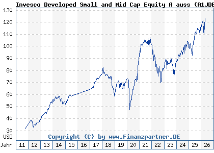Chart: Invesco Developed Small and Mid Cap Equity A auss (A1JDEY LU0607512695)