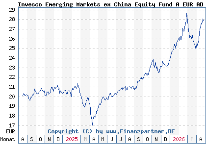 Chart: Invesco Emerging Markets ex China Equity Fund A EUR AD (A2JLA2 LU1775963298)