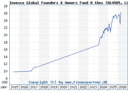 Chart: Invesco Global Founders & Owners Fund A thes (A14SD5 LU1218204391)