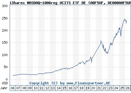 Chart: iShares NASDAQ-100&reg UCITS ETF DE (A0F5UF DE000A0F5UF5)