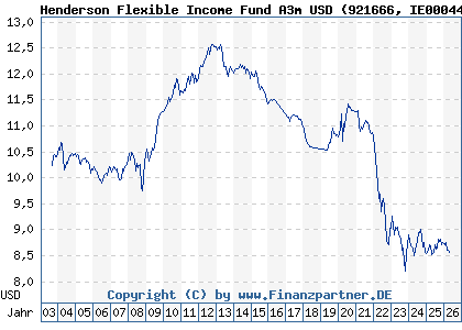 Chart: Henderson Flexible Income Fund A3m USD (921666 IE0004445676)