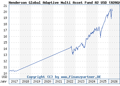 Chart: Henderson Global Adaptive Multi Asset Fund A2 USD (A2AGHY IE00BZ775C54)