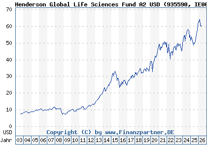 Chart: Henderson Global Life Sciences Fund A2 USD (935590 IE0009355771)
