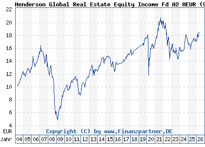 Chart: Henderson Global Real Estate Equity Income Fd A2 HEUR (911947 IE0033534995)