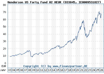 Chart: Henderson US Forty Fund A2 HEUR (933845 IE0009531827)