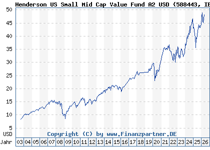 Chart: Henderson US Small Mid Cap Value Fund A2 USD (588443 IE0001256803)