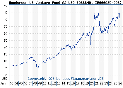Chart: Henderson US Venture Fund A2 USD (933849 IE0009354923)