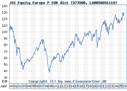 Chart: JSS Equity Europe P EUR dist (973500 LU0058891119)