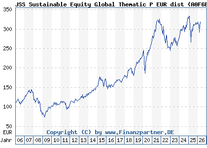 Chart: JSS Sustainable Equity Global Thematic P EUR dist (A0F6ES LU0229773345)