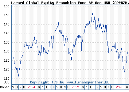 Chart: Lazard Global Equity Franchise Fund BP Acc USD (A2PRZN IE00BD5TM628)