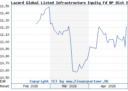 Chart: Lazard Global Listed Infrastructure Equity Fd BP Dist EUR (A41UJ0 IE000WNF8QU6)