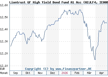 Chart: Liontrust GF High Yield Bond Fund A1 Acc (A2JLF4 IE00BFXZF565)