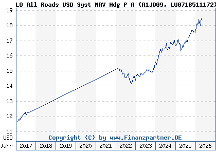 Chart: LO All Roads USD Syst NAV Hdg P A (A1JQ09 LU0718511172)