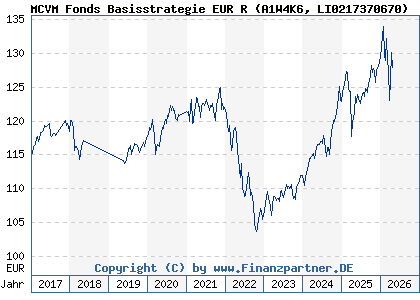 Chart: MCVM Fonds Basisstrategie EUR R (A1W4K6 LI0217370670)