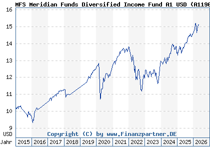 Chart: MFS Meridian Funds Diversified Income Fund A1 USD (A1190S LU1099986488)