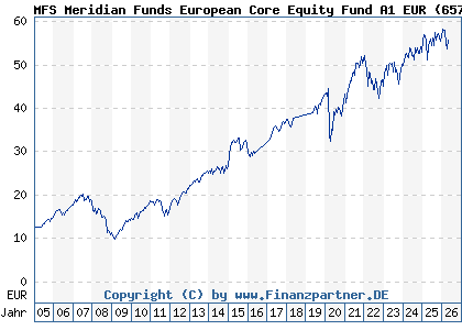 Chart: MFS Meridian Funds European Core Equity Fund A1 EUR (657046 LU0125946151)