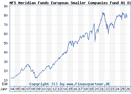 Chart: MFS Meridian Funds European Smaller Companies Fund A1 EUR (657043 LU0125944966)
