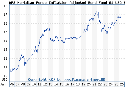 Chart: MFS Meridian Funds Inflation Adjusted Bond Fund A1 USD (A0F4WM LU0219444592)