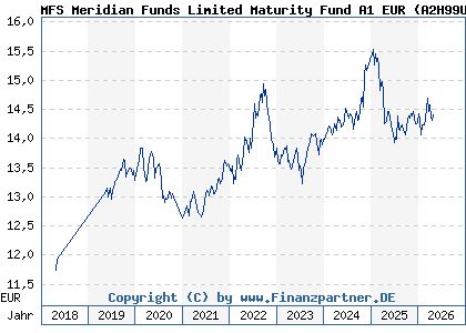 Chart: MFS Meridian Funds Limited Maturity Fund A1 EUR (A2H99U LU1740847006)