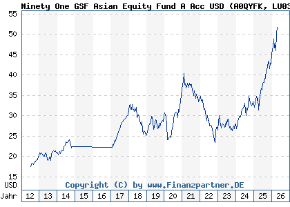 Chart: Ninety One GSF Asian Equity Fund A Acc USD (A0QYFK LU0345775950)
