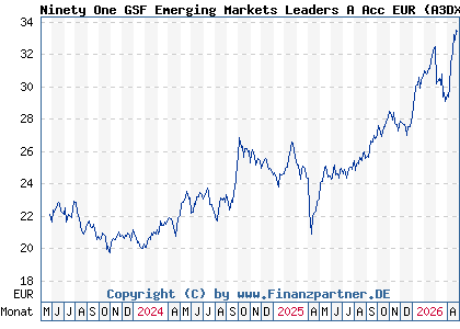 Chart: Ninety One GSF Emerging Markets Leaders A Acc EUR (A3DXMC LU2536488567)