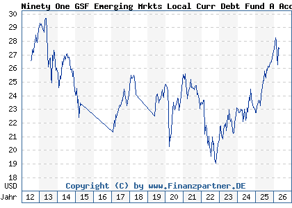 Chart: Ninety One GSF Emerging Mrkts Local Curr Debt Fund A Acc USD (A0QYDL LU0345767262)