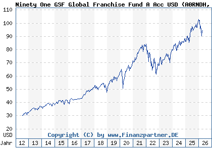 Chart: Ninety One GSF Global Franchise Fund A Acc USD (A0RNDH LU0426412945)