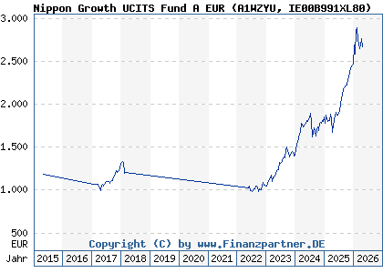 Chart: Nippon Growth UCITS Fund A EUR (A1WZYU IE00B991XL80)
