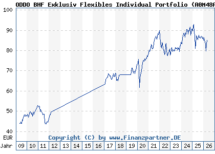 Chart: ODDO BHF Exklusiv Flexibles Individual Portfolio (A0M48A LU0325203320)