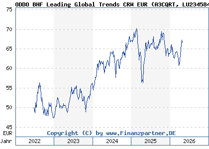 Chart: ODDO BHF Leading Global Trends CRW EUR (A3CQRT LU2345841543)