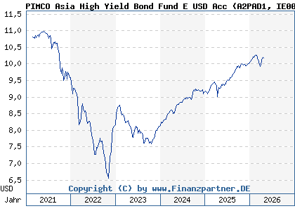 Chart: PIMCO Asia High Yield Bond Fund E USD Acc (A2PAD1 IE00BGSXQR19)
