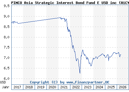 Chart: PIMCO Asia Strategic Interest Bond Fund E USD inc (A1CYU4 IE00B464Q616)