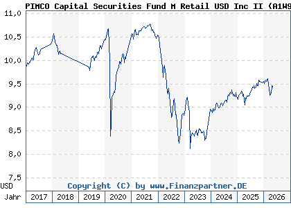 Chart: PIMCO Capital Securities Fund M Retail USD Inc II (A1W95F IE00BH3X8443)