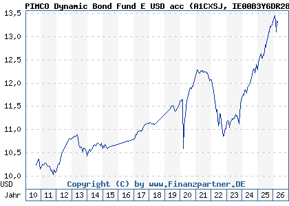 Chart: PIMCO Dynamic Bond Fund E USD acc (A1CXSJ IE00B3Y6DR28)