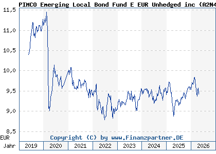 Chart: PIMCO Emerging Local Bond Fund E EUR Unhedged inc (A2N4S9 IE00BGJWX216)