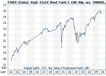 Chart: PIMCO Global High Yield Bond Fund E EUR Hdg acc (A0KD2L IE00B11XZ327)